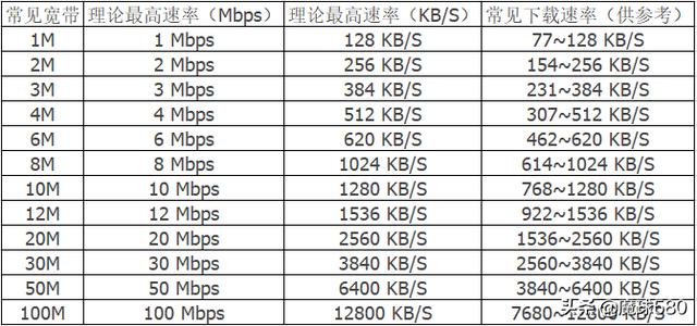 中国电信常见的100M宽带速率对照表