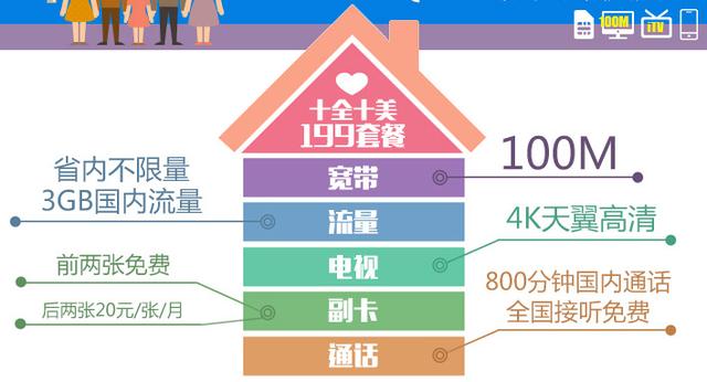 中国电信“4G+宽带”：省内无限流量+100M电信宽带