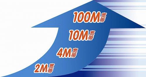 中国电信100M光宽带新一轮提速降价，全面回应移