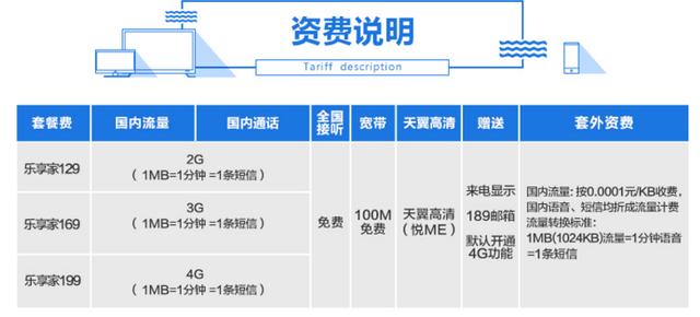 中国电信“乐享家套餐”：100M宽带+2000分钟语音