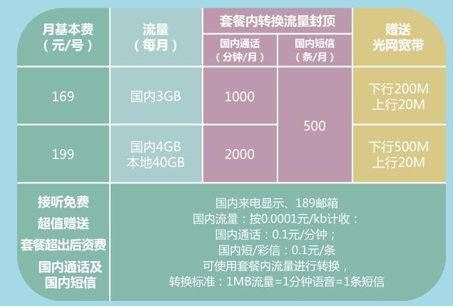 中国电信：500M宽带仅需199元，移动、联通压力大