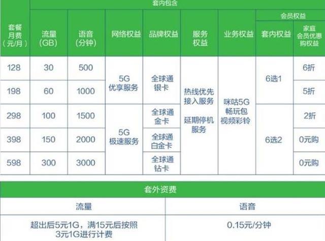 中国电信套餐资费惹争议，月费128元起享受5G+2