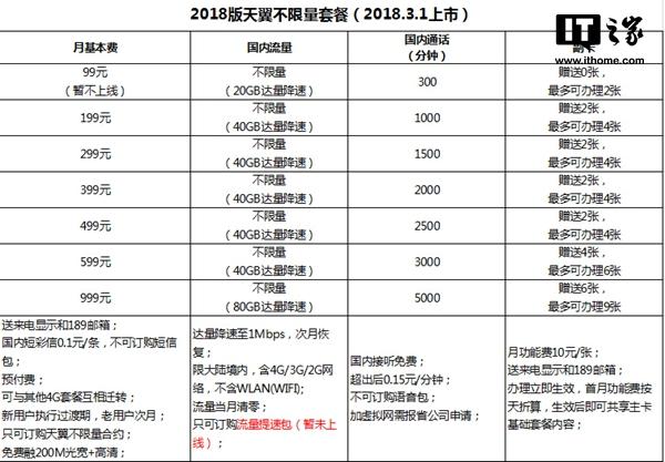 中国电信推出2018天翼不限量套餐