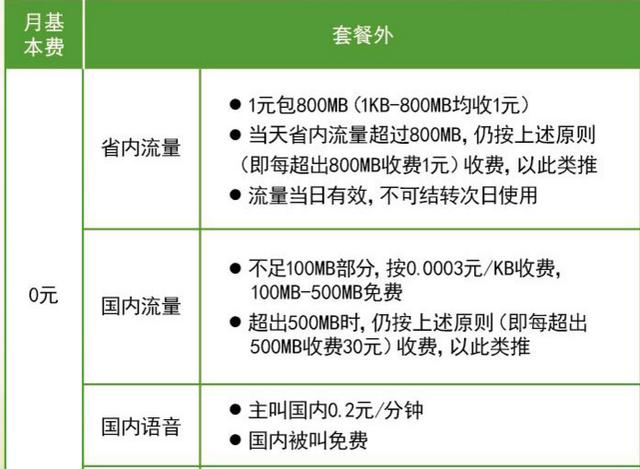 中国电信“终于给力”：1天1元800MB省内流量！