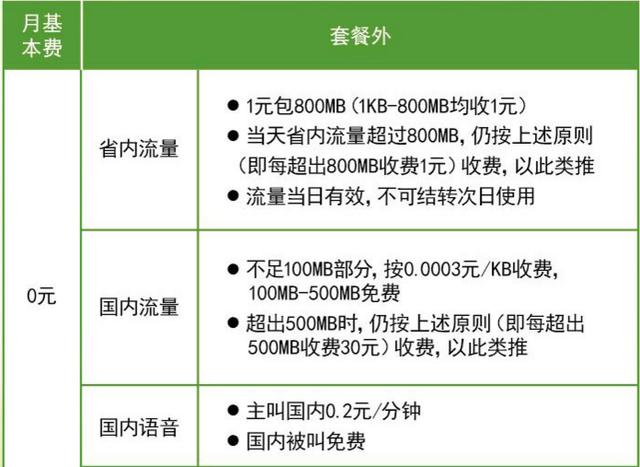 中国电信“0月租套餐”：1元包800MB省内流量！