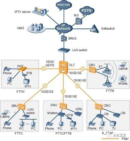 电信运营商网络架构与网络设备