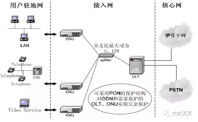 电信运营商网络架构与网络设备