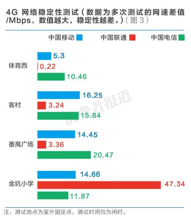 中国电信4G网络稳定性较差