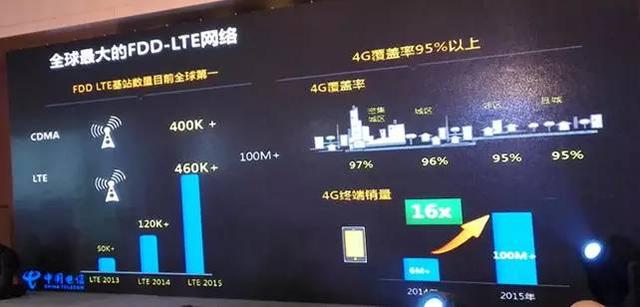 中国电信首次公开网络建设情况：FDD基站数全球