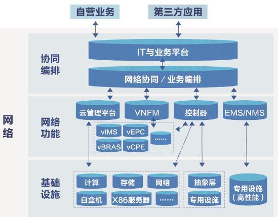 中国电信CTNet2025目标网络：三层架构实现四大特
