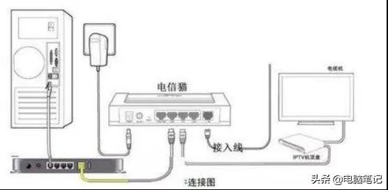 电信宽带、IPTV自助排障手册