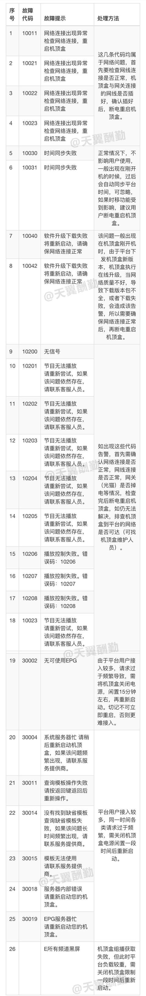 中国电信高清电视机顶盒错误代码和处理方法
