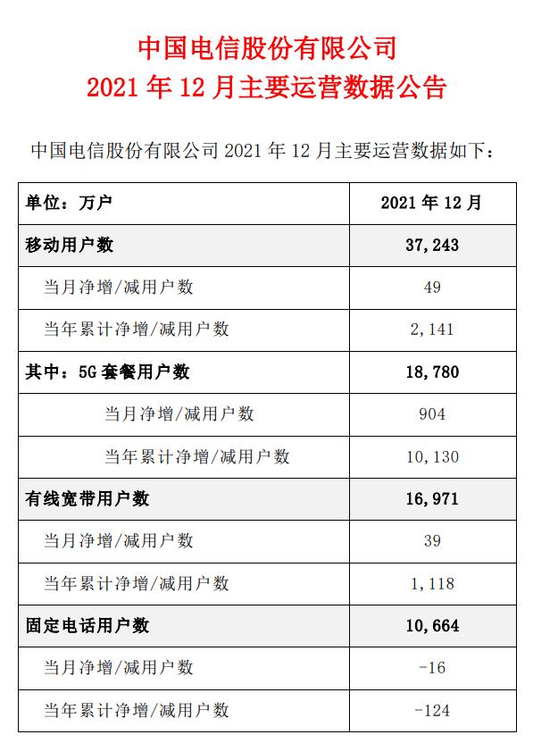 中国电信：5G 套餐用户总数达 1.88 亿户，有线宽