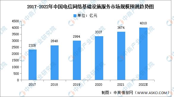 2022年中国电信网络服务业细分市场市场规模预测