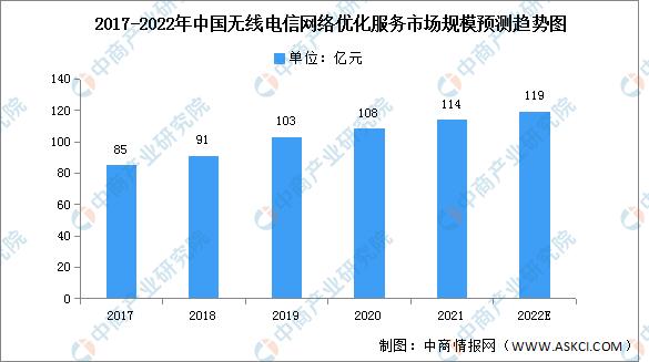 2022年中国电信网络服务业细分市场市场规模预测