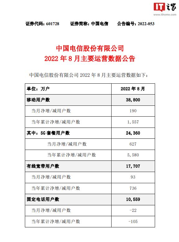 中国电信：截至 8 月 5G 套餐用户数约 2.44 亿户